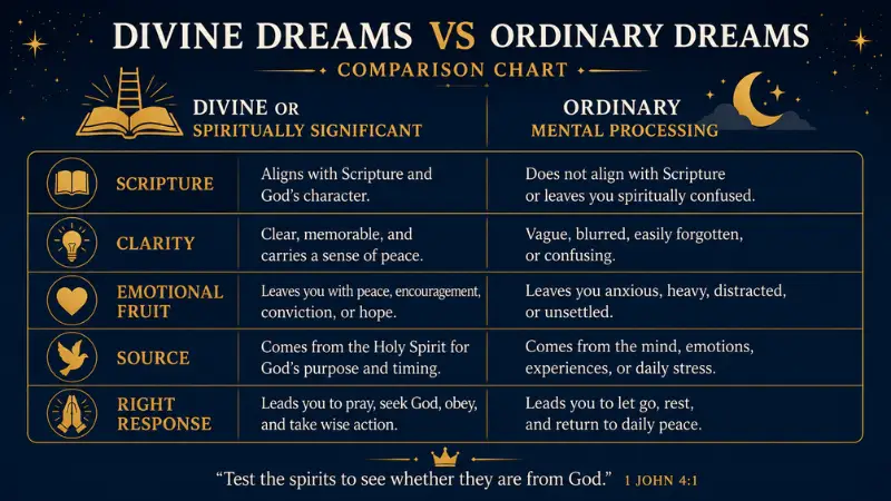 Comparison chart of divine dreams and ordinary dreams by Scripture alignment, clarity, emotional fruit, source, and right response