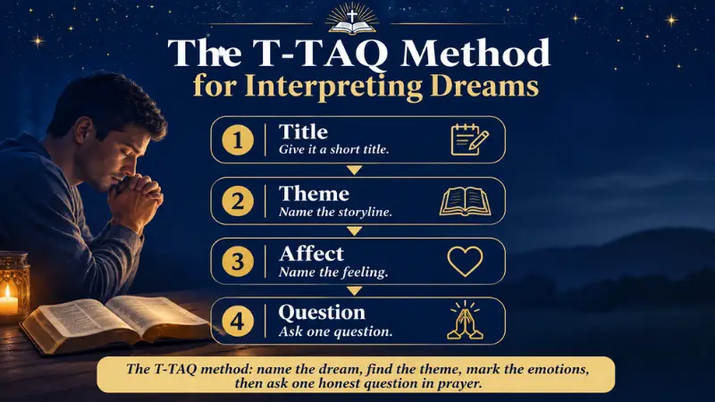 T-TAQ method chart for biblical dream interpretation showing four steps: Title, Theme, Affect, and QuestionT-TAQ method chart for biblical dream interpretation showing four steps: Title, Theme, Affect, and Question