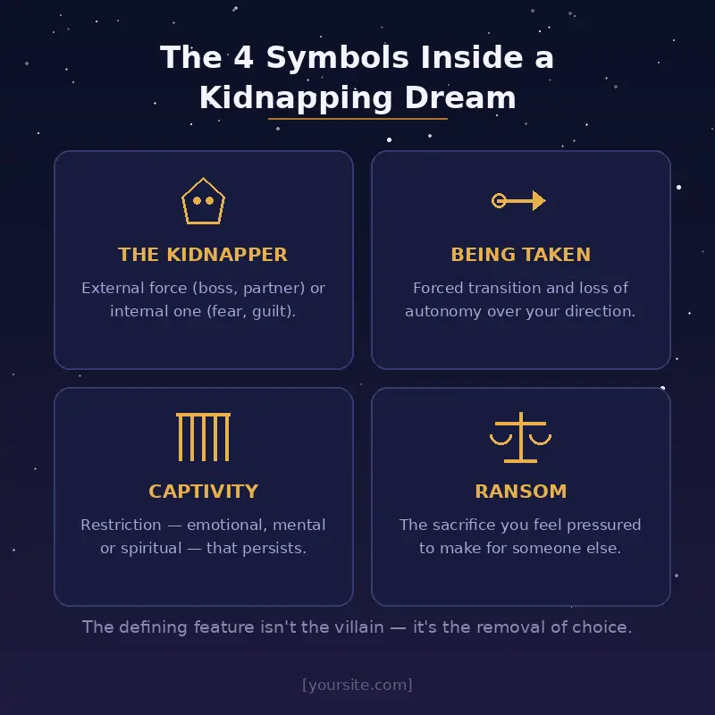 Four kidnapping dream symbols explained: the kidnapper, being taken, captivity and ransom