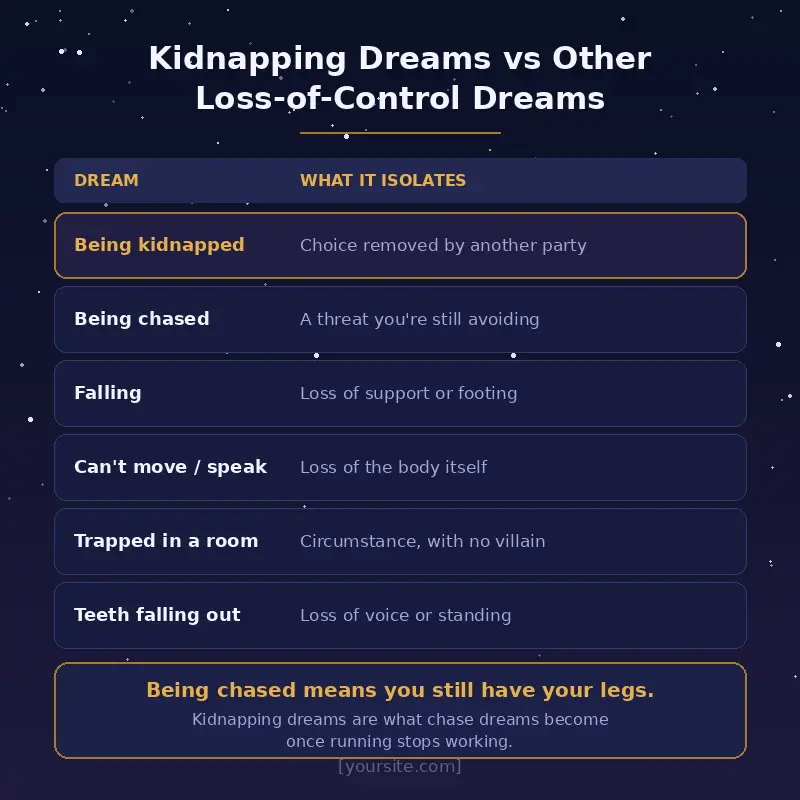 Kidnapping dreams compared with chased, falling, paralysis, trapped and teeth falling out dreams