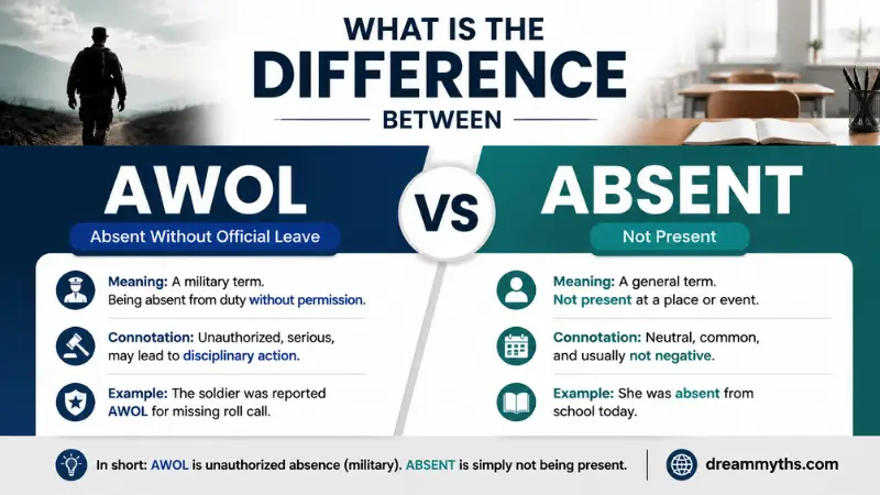 Difference between AWOL and absent showing meanings, usage, and examples in a comparison graphic